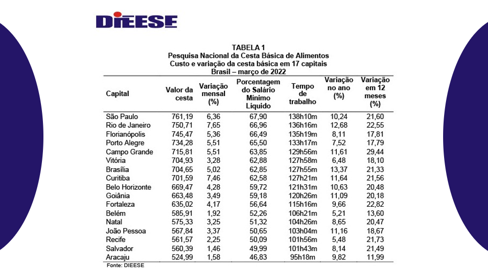 Aumento de preço da cesta básica em todo país, aponta o DIEESE