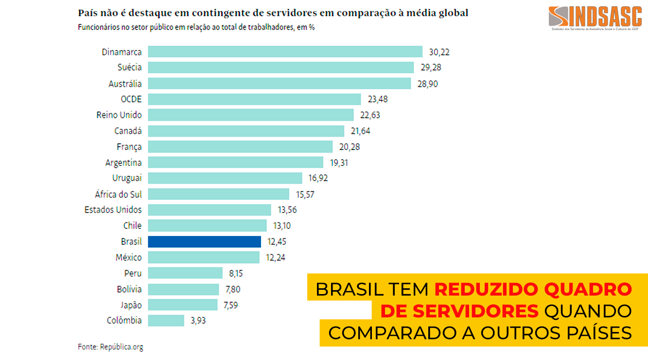 BRASIL TEM REDUZIDO QUADRO DE SERVIDORES QUANDO COMPARADO A OUTROS PAÍSES