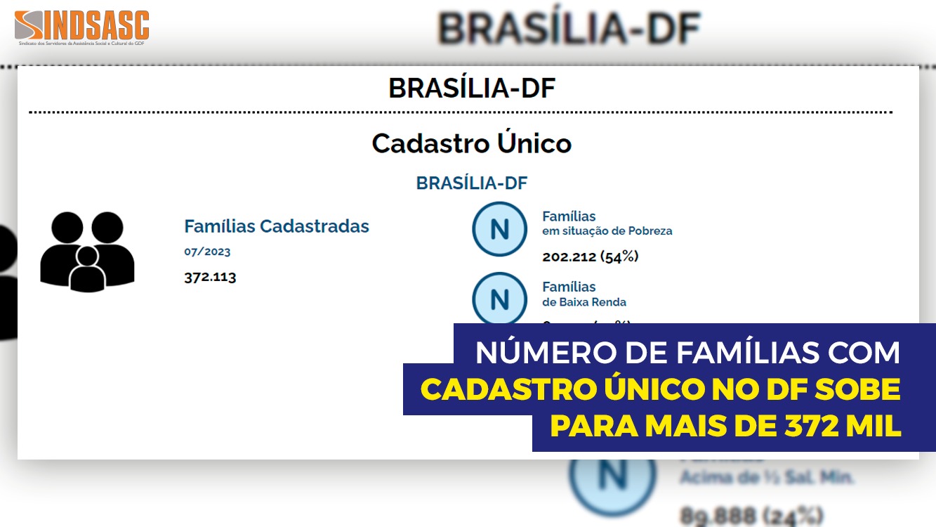 NÚMERO DE FAMÍLIAS COM CADASTRO ÚNICO NO DF SOBE PARA MAIS DE 372 MIL