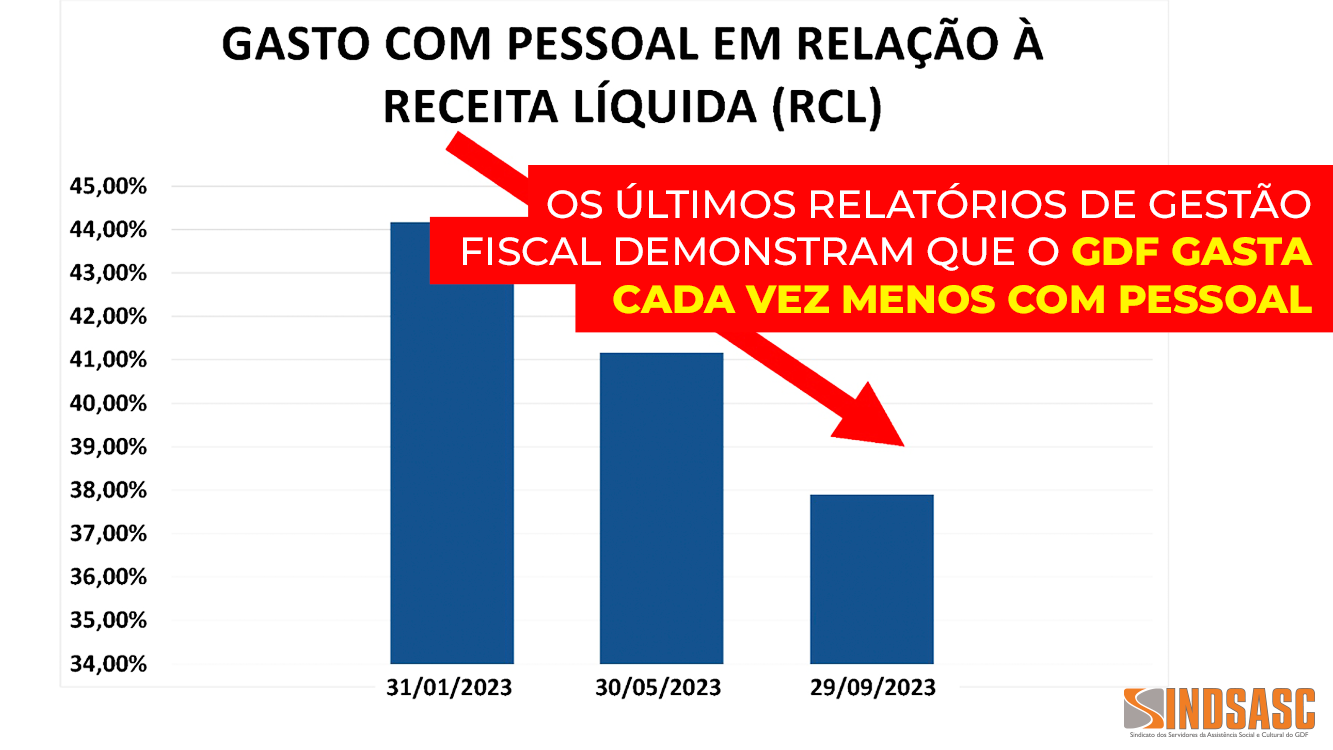 OS ÚLTIMOS RELATÓRIOS DE GESTÃO FISCAL DEMONSTRAM QUE O GDF GASTA CADA VEZ MENOS COM PESSOAL