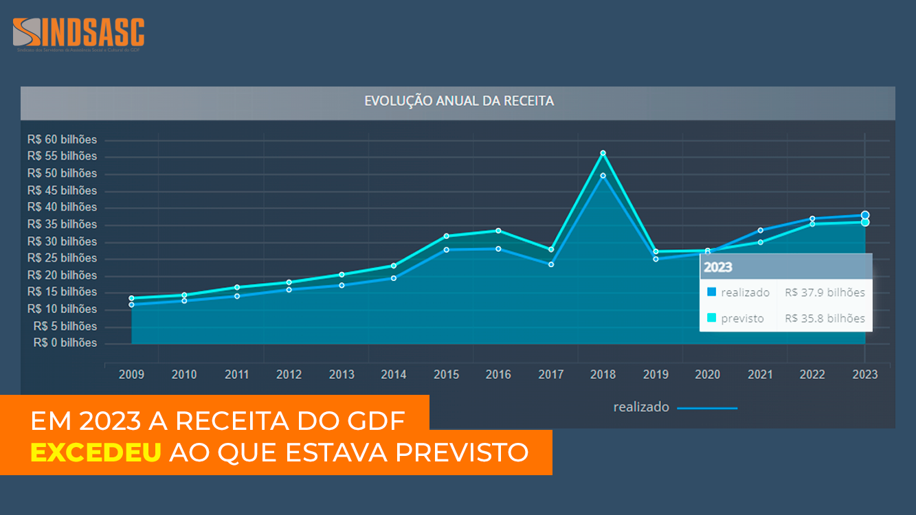 EM 2023 A RECEITA DO GDF EXCEDEU AO QUE ESTAVA PREVISTO